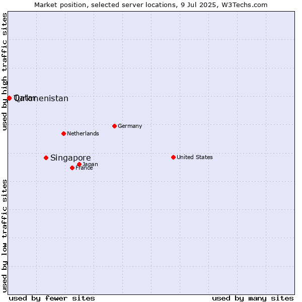 Market position of Singapore vs. Qatar vs. Turkmenistan