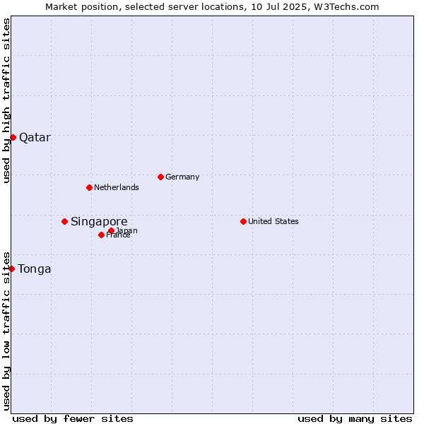 Market position of Singapore vs. Qatar vs. Tonga