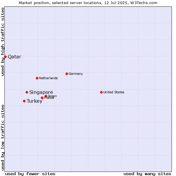 Market position of Singapore vs. Turkey vs. Qatar