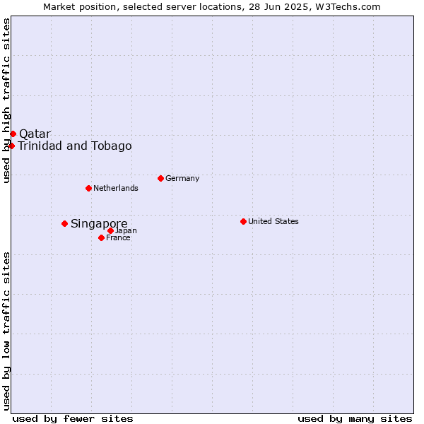 Market position of Singapore vs. Qatar vs. Trinidad and Tobago