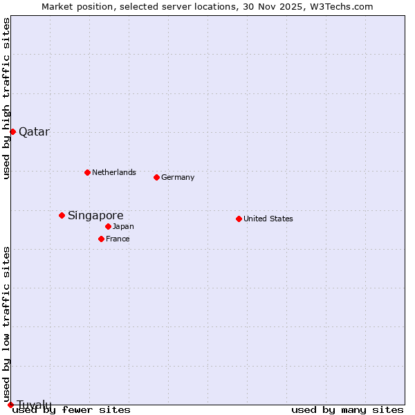 Market position of Singapore vs. Qatar vs. Tuvalu
