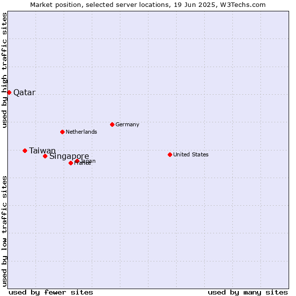 Market position of Singapore vs. Taiwan vs. Qatar