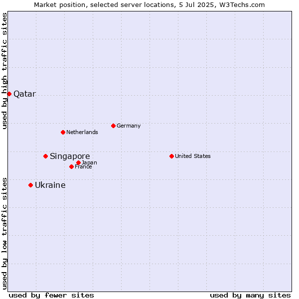 Market position of Singapore vs. Ukraine vs. Qatar