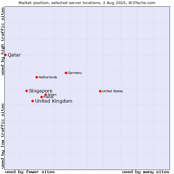 Market position of United Kingdom and territories vs. Singapore vs. Qatar