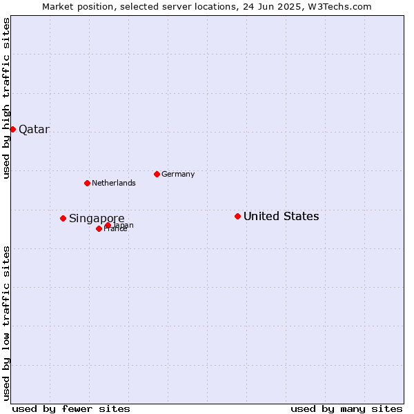 Market position of United States vs. Singapore vs. Qatar