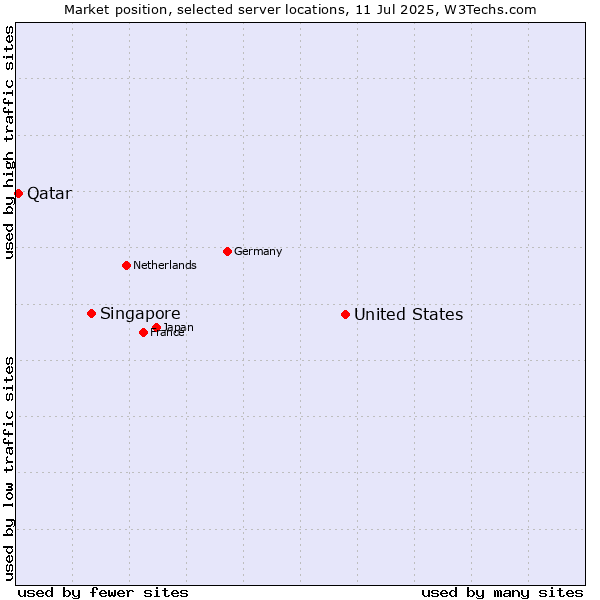 Market position of United States and territories vs. Singapore vs. Qatar