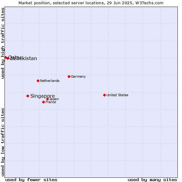 Market position of Singapore vs. Uzbekistan vs. Qatar