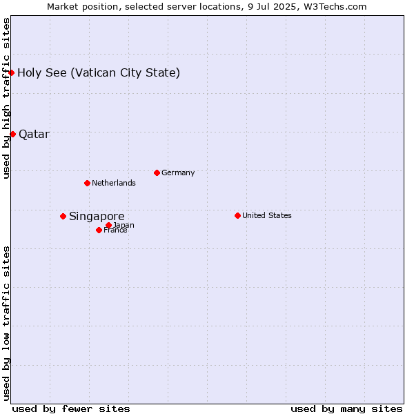 Market position of Singapore vs. Qatar vs. Holy See (Vatican City State)