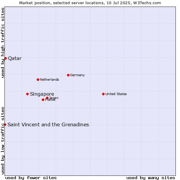 Market position of Singapore vs. Qatar vs. Saint Vincent and the Grenadines