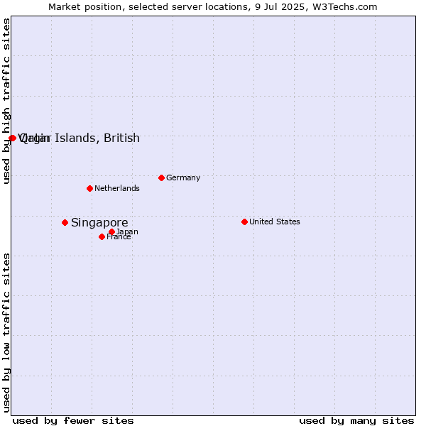 Market position of Singapore vs. Qatar vs. Virgin Islands, British