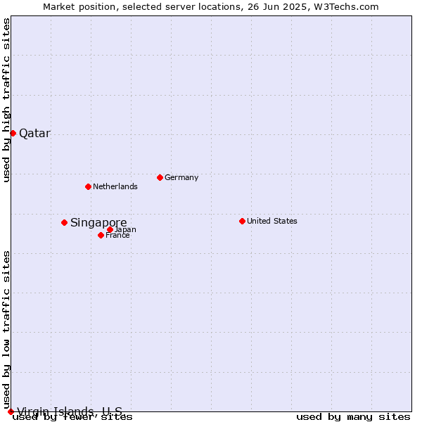 Market position of Singapore vs. Qatar vs. Virgin Islands, U.S.