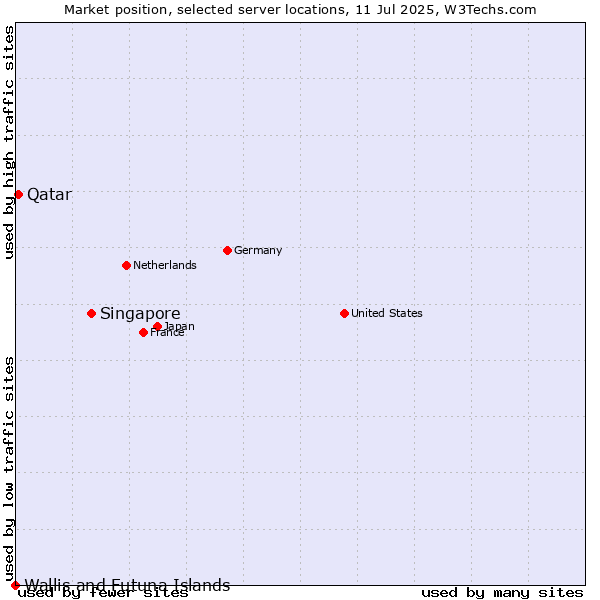 Market position of Singapore vs. Qatar vs. Wallis and Futuna Islands