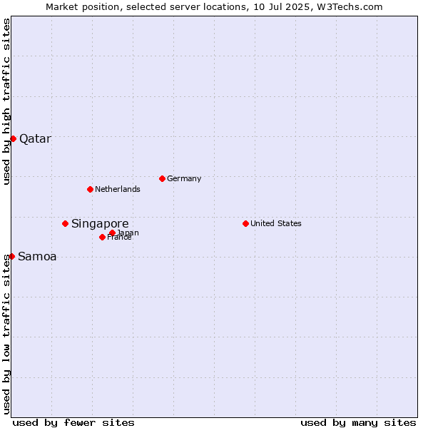 Market position of Singapore vs. Qatar vs. Samoa