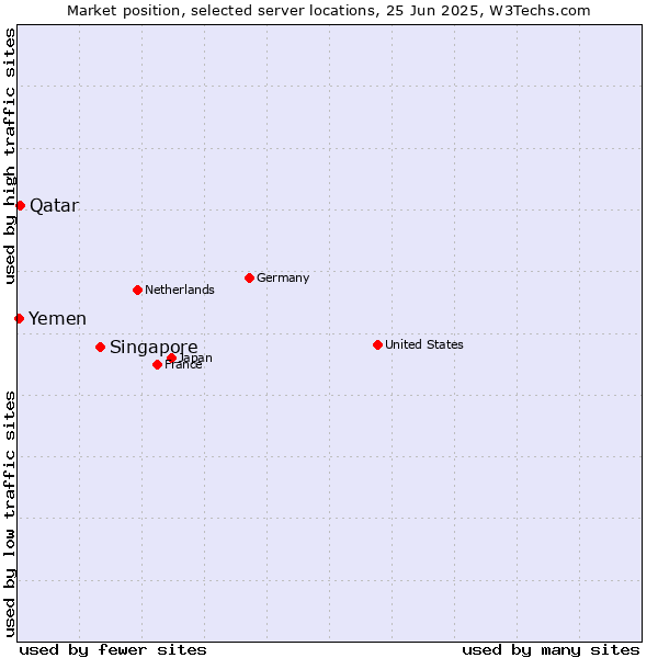 Market position of Singapore vs. Qatar vs. Yemen