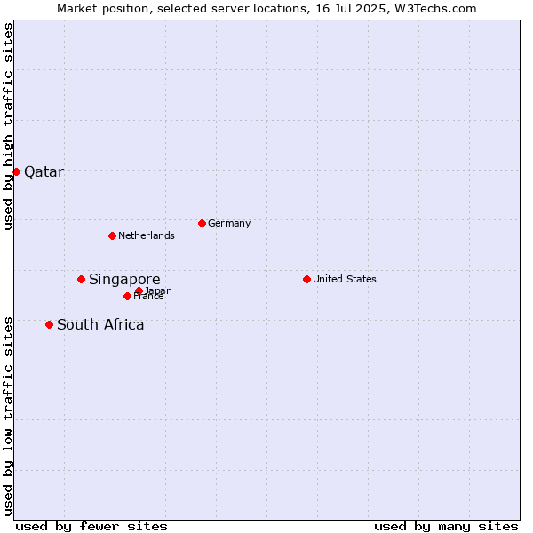 Market position of Singapore vs. South Africa vs. Qatar