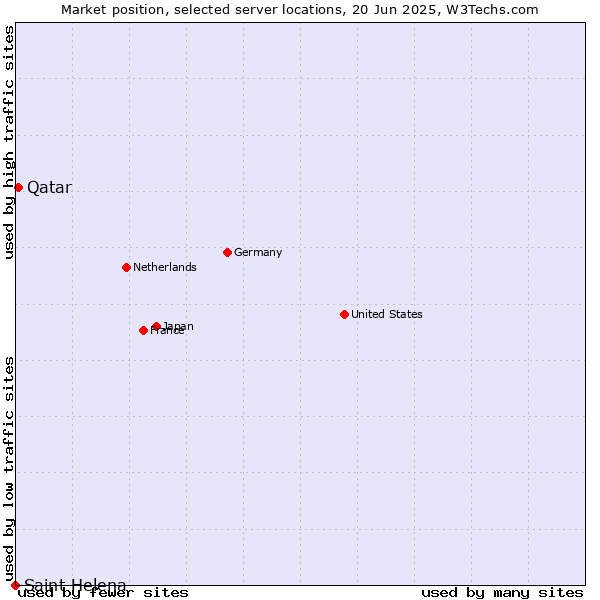 Market position of Qatar vs. Saint Helena