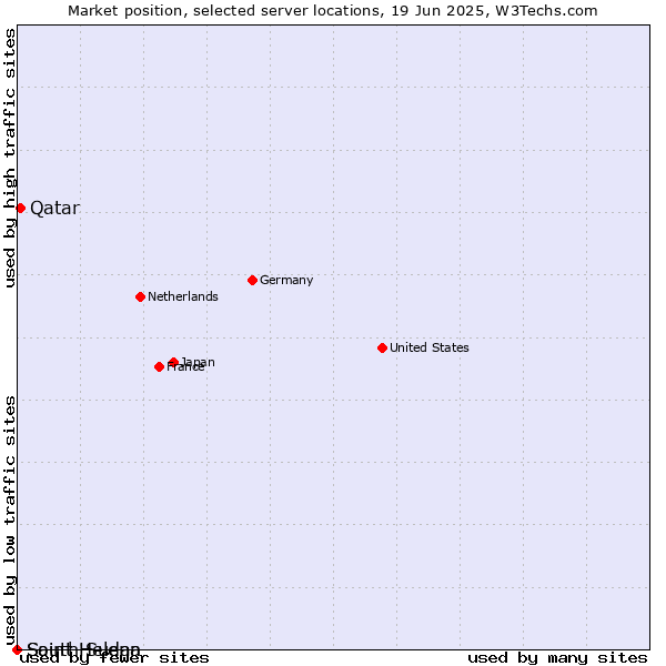 Market position of Qatar vs. Saint Helena vs. South Sudan
