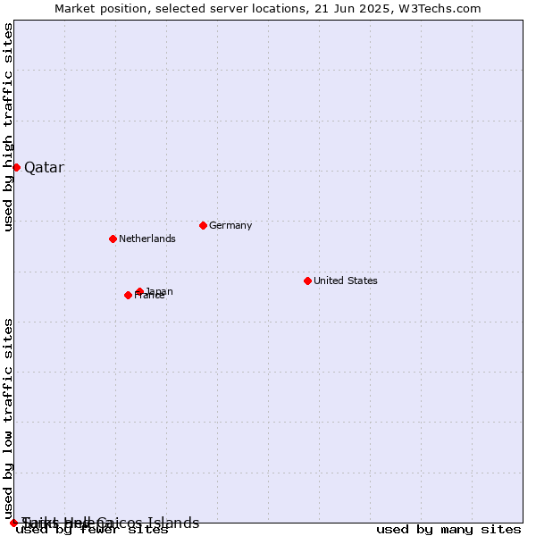 Market position of Qatar vs. Turks and Caicos Islands vs. Saint Helena