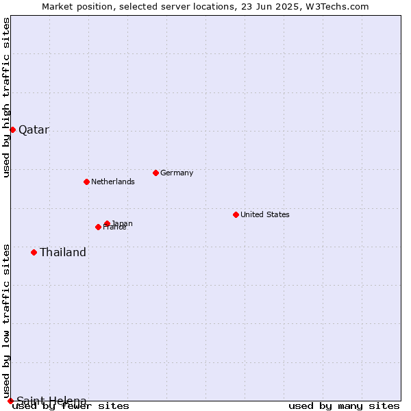Market position of Thailand vs. Qatar vs. Saint Helena