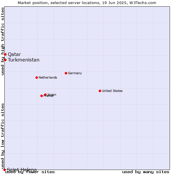 Market position of Qatar vs. Turkmenistan vs. Saint Helena