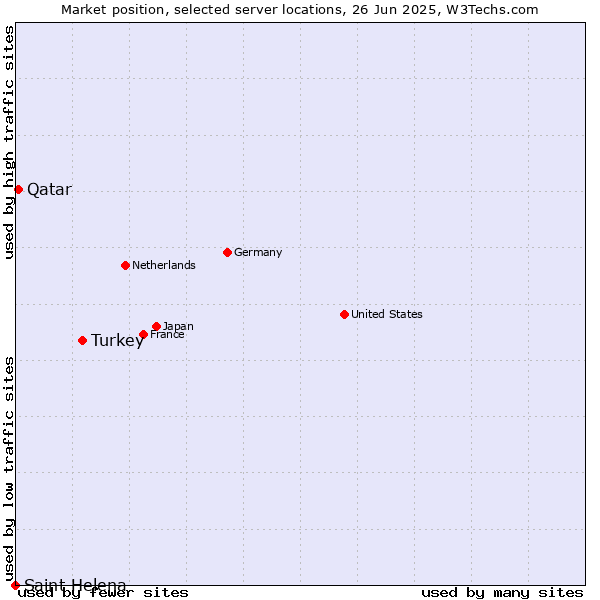 Market position of Turkey vs. Qatar vs. Saint Helena
