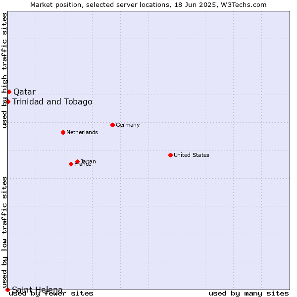 Market position of Qatar vs. Trinidad and Tobago vs. Saint Helena