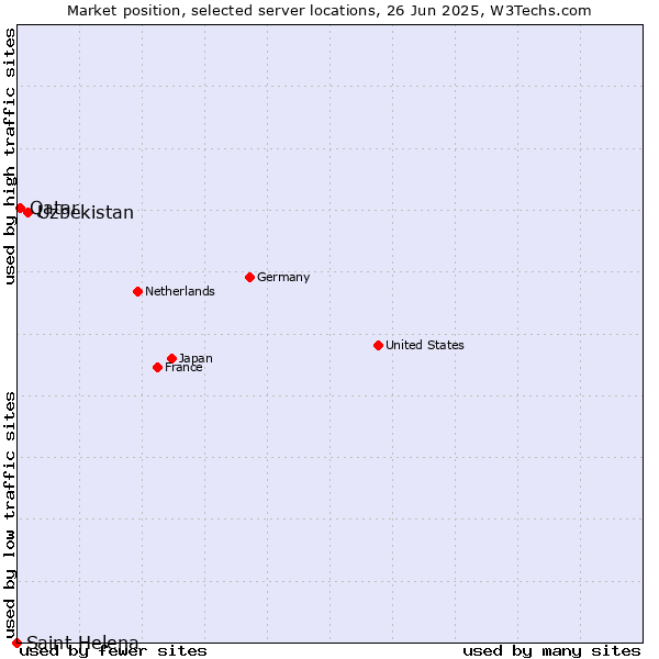 Market position of Uzbekistan vs. Qatar vs. Saint Helena