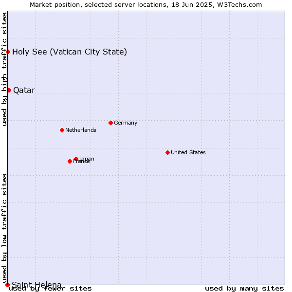 Market position of Qatar vs. Holy See (Vatican City State) vs. Saint Helena
