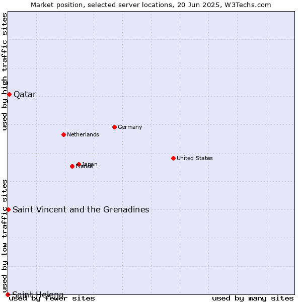 Market position of Qatar vs. Saint Vincent and the Grenadines vs. Saint Helena