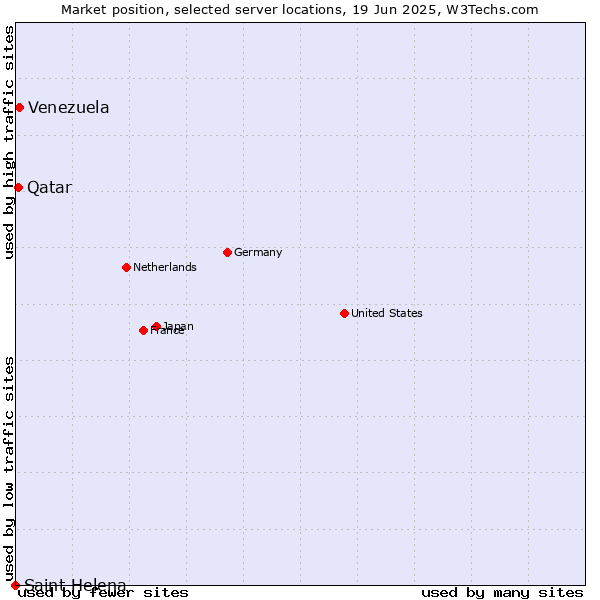 Market position of Venezuela vs. Qatar vs. Saint Helena