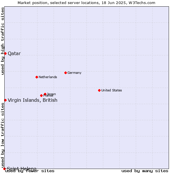 Market position of Qatar vs. Virgin Islands, British vs. Saint Helena