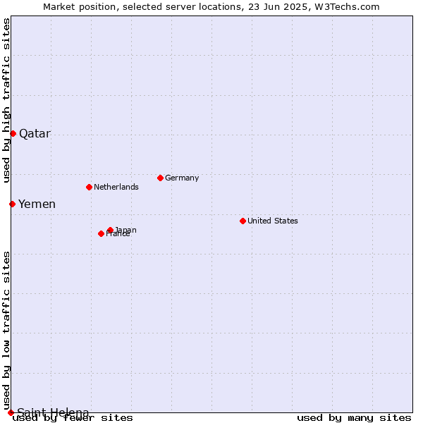 Market position of Qatar vs. Yemen vs. Saint Helena