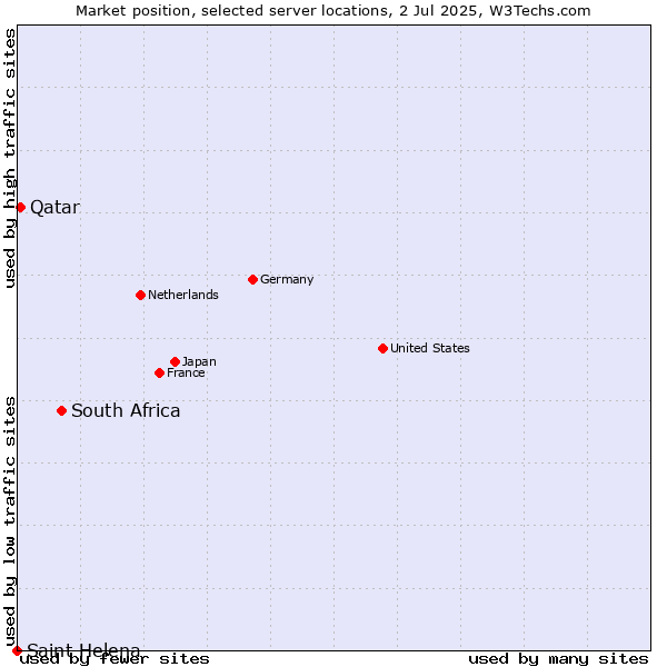Market position of South Africa vs. Qatar vs. Saint Helena