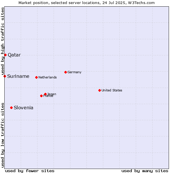 Market position of Slovenia vs. Qatar vs. Suriname