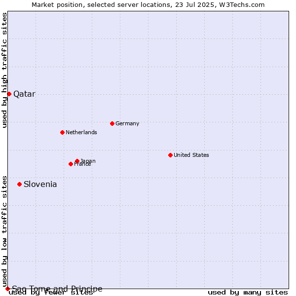 Market position of Slovenia vs. Qatar vs. Sao Tome and Principe