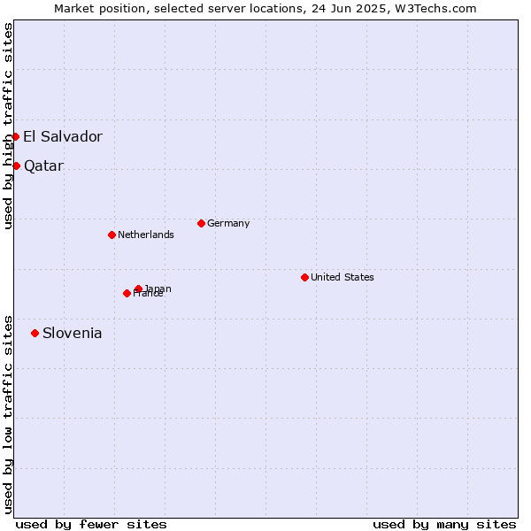 Market position of Slovenia vs. Qatar vs. El Salvador