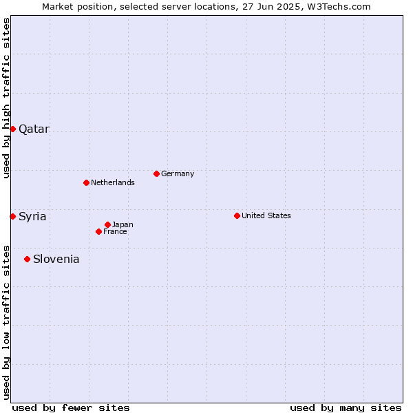 Market position of Slovenia vs. Qatar vs. Syria