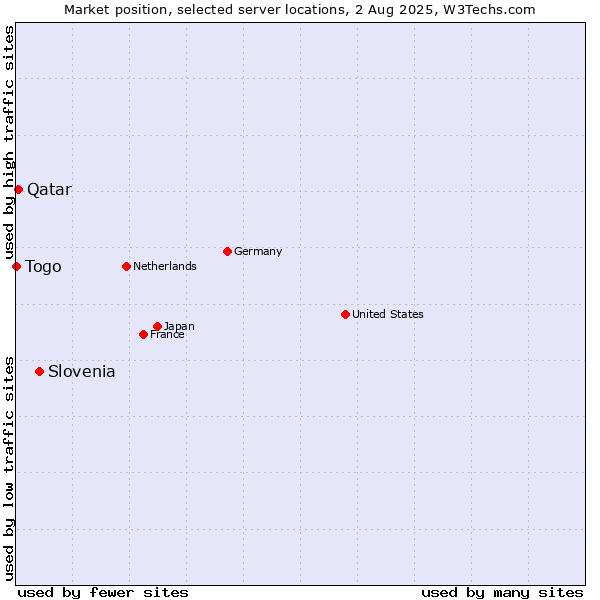Market position of Slovenia vs. Qatar vs. Togo