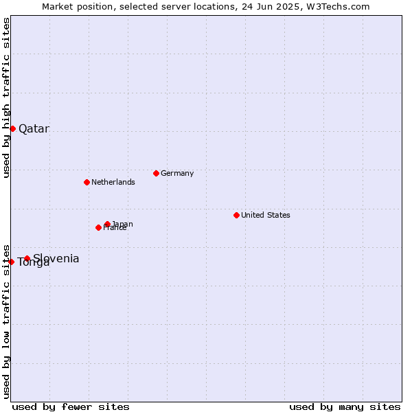 Market position of Slovenia vs. Qatar vs. Tonga