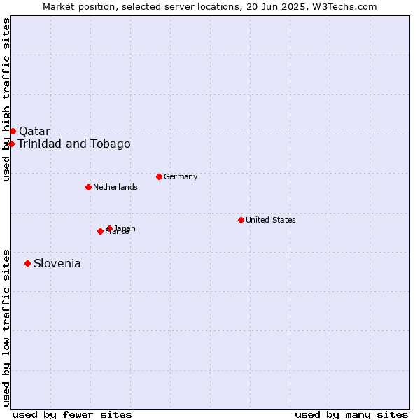 Market position of Slovenia vs. Qatar vs. Trinidad and Tobago