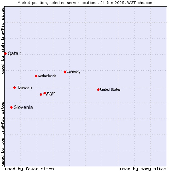Market position of Taiwan vs. Slovenia vs. Qatar