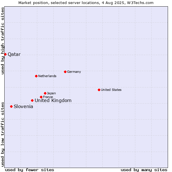 Market position of United Kingdom vs. Slovenia vs. Qatar