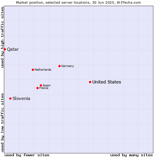 Market position of United States vs. Slovenia vs. Qatar