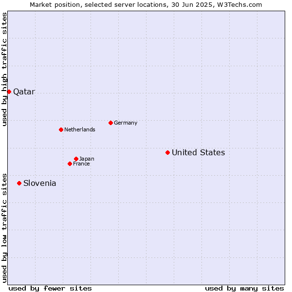 Market position of United States and territories vs. Slovenia vs. Qatar