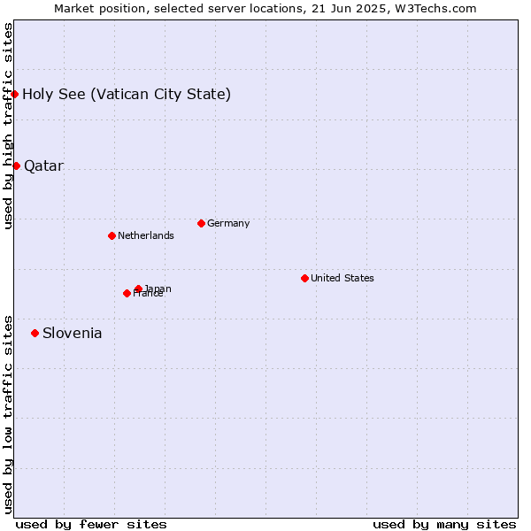 Market position of Slovenia vs. Qatar vs. Holy See (Vatican City State)