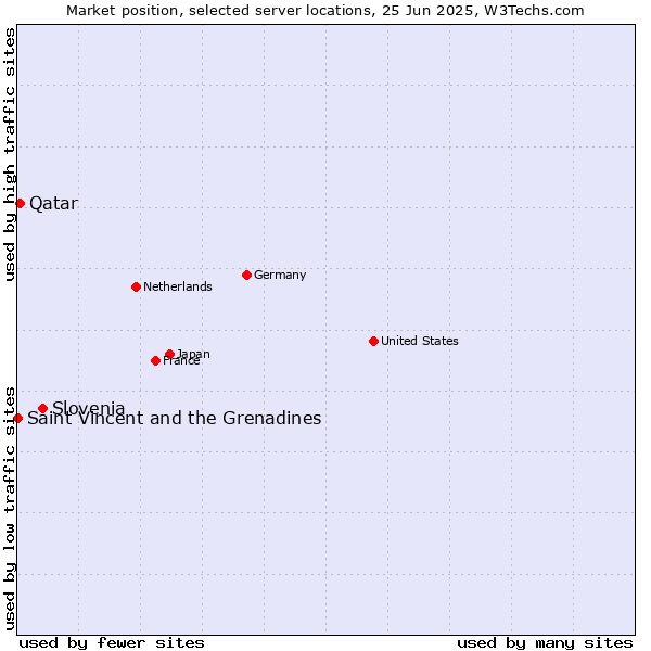 Market position of Slovenia vs. Qatar vs. Saint Vincent and the Grenadines