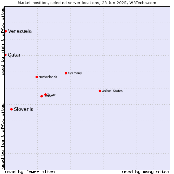 Market position of Slovenia vs. Venezuela vs. Qatar