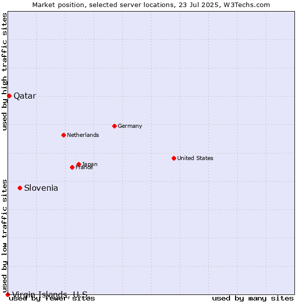 Market position of Slovenia vs. Qatar vs. Virgin Islands, U.S.