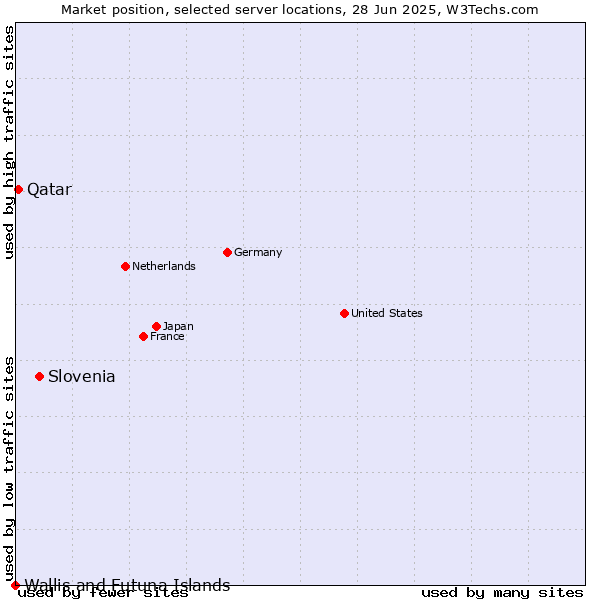 Market position of Slovenia vs. Qatar vs. Wallis and Futuna Islands