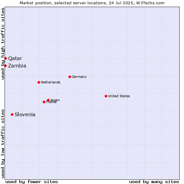 Market position of Slovenia vs. Qatar vs. Zambia
